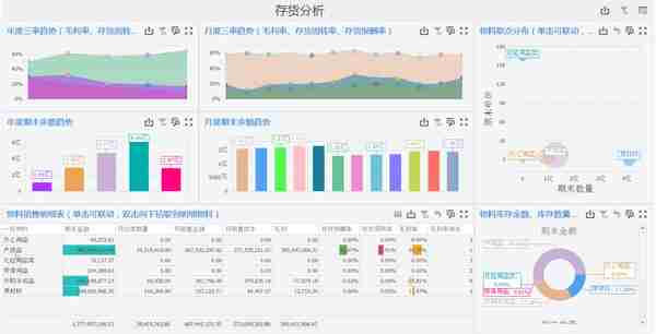 企业进销存管理，如何对库存数据进行分析？