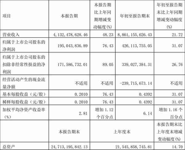 浦东建设：2022年前三季度净利润4.26亿元 同比增长31.07%