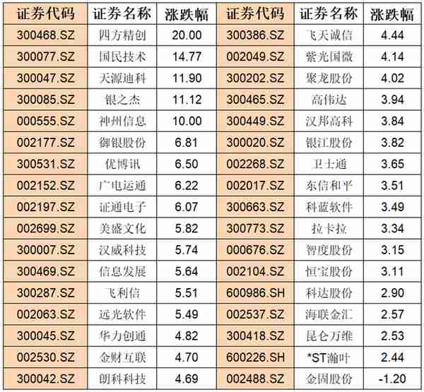 它来了！数字货币概念股狂欢：一日涨两百亿，9公司市值超百亿