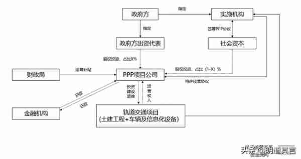 TOD项目常见的五种投融资模式对比