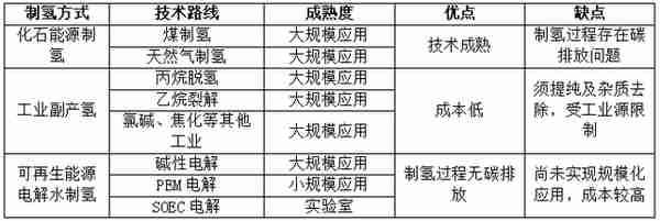 规模初具，绿氢在望——国内制氢企业梳理 | 未来能源创投风向标