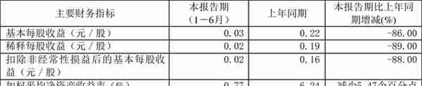 山鹰国际：2022年上半年净利润1.28亿元 同比下降87.25%