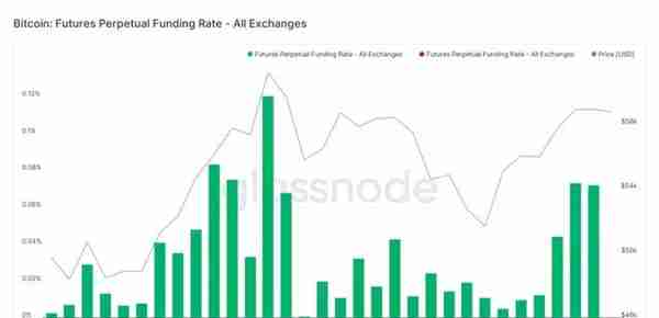 BTC链上分析：资金费率与未平仓利息一览