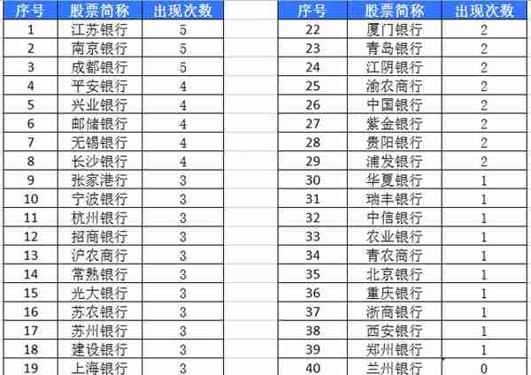 想投资银行股却不知道如何选择？用数据来告诉你答案