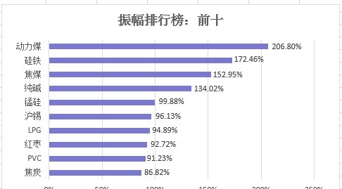 2021期货数据大揭秘：期市资金破万亿 一品种“疯狂”吸金160亿勇夺多项第一