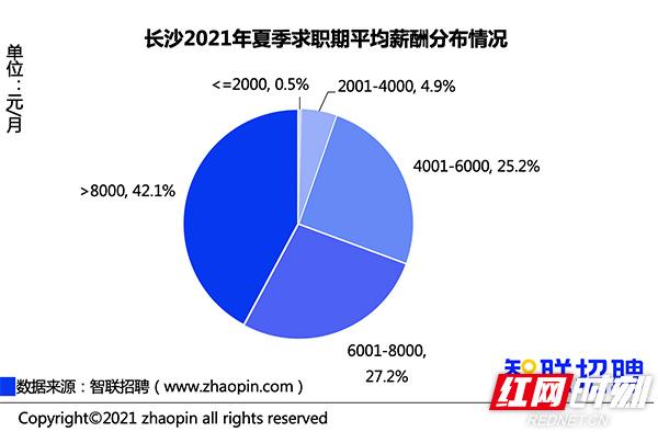 长沙今夏求职期平均薪酬为8808元/月 这些行业“含金量”高