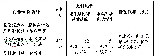 2021年江苏省常州市城镇居民医保待遇，分析门诊、住院、特殊门诊