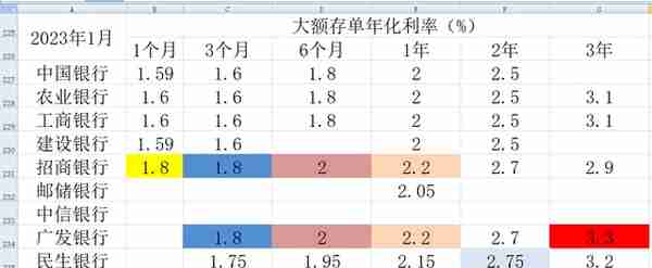 10家上市银行大额存单对比（2023年2月）