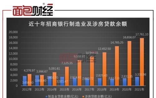 招商银行财报拉片（一）：制造业贷款占比连续八年下降，“口号式”支持实体经济？