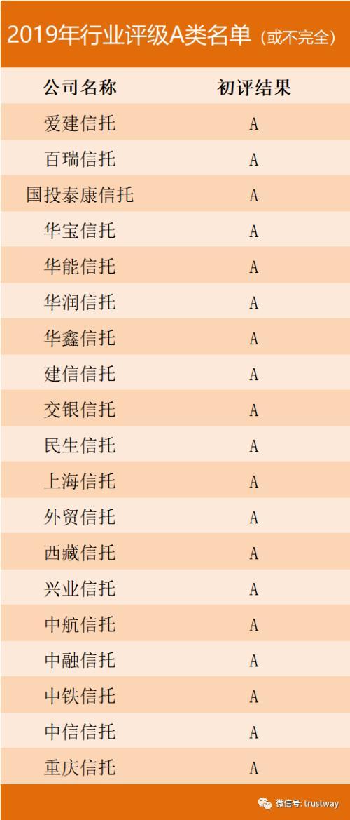 19家信托行业评级A类公司曝光 监管趋严新政频出行业分化或进一步加大