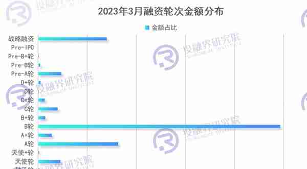 237个“小项目”获投，创投风险偏好升温丨3月创投市场融资报告