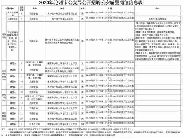 沧州市公安局关于公开招聘150名公安辅警的公告