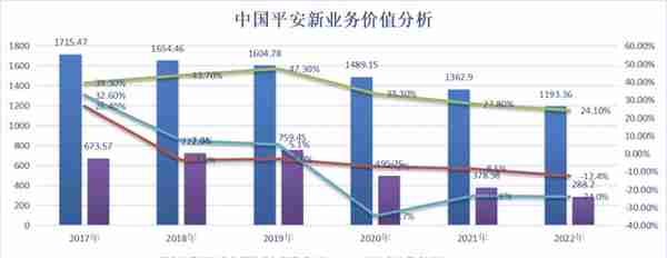 净利润缩水178亿，中国平安艰难的2022