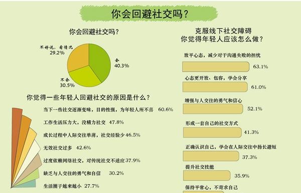 最新一项民调发现64.2%受访青年感觉自己存在“社交卡顿”