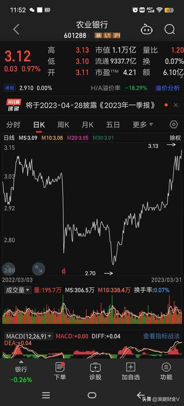 喜上加喜，农业银行分红再创新高，股息率7.2%，香不香呢？