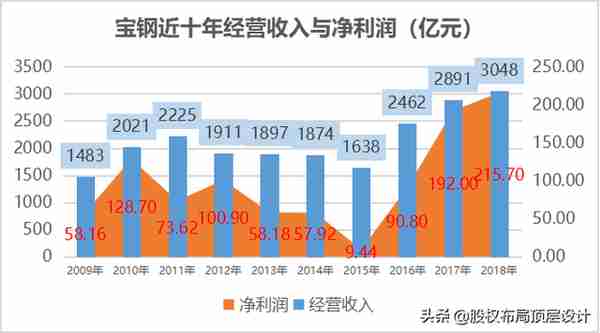 宝钢——巨人自强突围之路