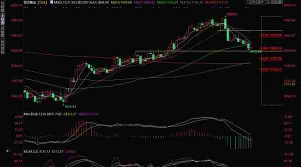 黄金交易提醒：多头信心屡遭重磅数据打击，金价或跌向1800？