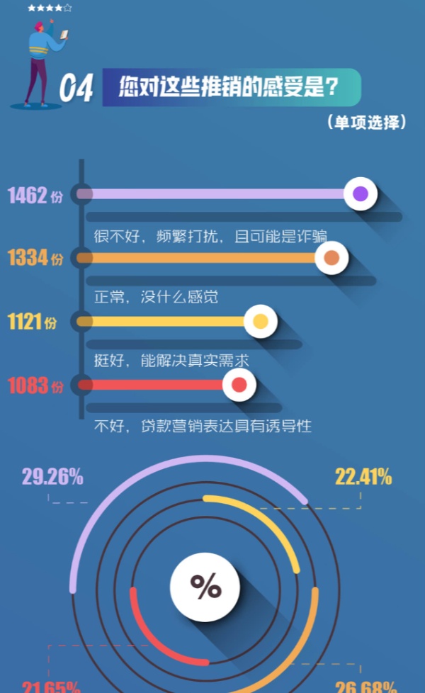 近四成人分不清贷款机构是否正规，5000份问卷“指路”负责任的消费信贷