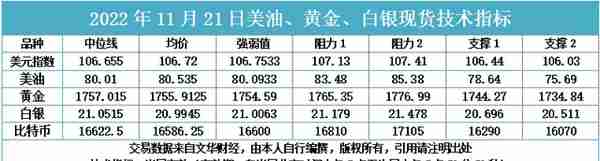 2022年11月21日美油、黄金、白银现货技术指标