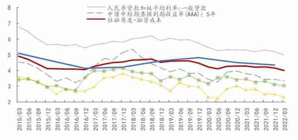 实体融资成本知多少？