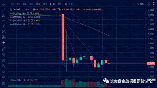 曝光：“VB”掉价割韭菜，“币团交易所”和“吴华伟”参与其中