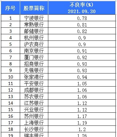 想投资银行股却不知道如何选择？用数据来告诉你答案