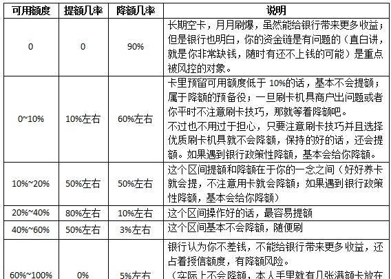 信用卡养卡提额，干货分享