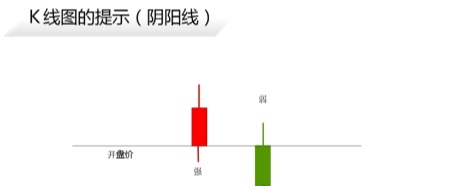 《菜鸟学股票》学习笔记*_看K线的基本功