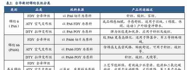 锦纶行业领航者，台华新材：上游技术突破带来发展机遇