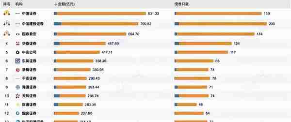 2023年一季度天风证券企业债承销只数行业第一，公司债承销行业前十