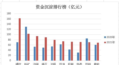 2021期货数据大揭秘：期市资金破万亿 一品种“疯狂”吸金160亿勇夺多项第一