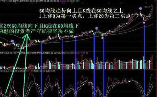 KDJ+60均线买入法：这是一种很好的短线机会，能够买到每天涨幅最大的牛股