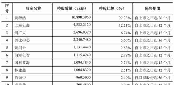 80后北大学霸拿下“3D视觉第一股”！蚂蚁刷脸支付的幕后赢家，开盘涨超45%