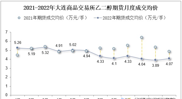 2022年大连商品交易所乙二醇期货成交量、成交金额及成交均价统计