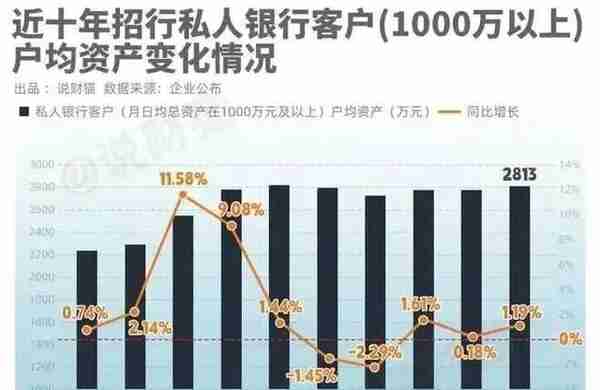 招行年报里的“冷知识”：2.25%的人拥有81%的财富