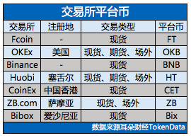 空气币肆虐、破发率高达100%？都被中国人承包了！｜交易所排行榜