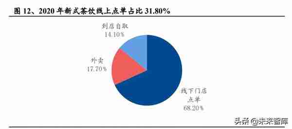 茶饮行业研究：新式茶饮迎风起，龙头品牌各领风骚