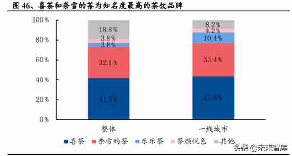 茶饮行业研究：新式茶饮迎风起，龙头品牌各领风骚