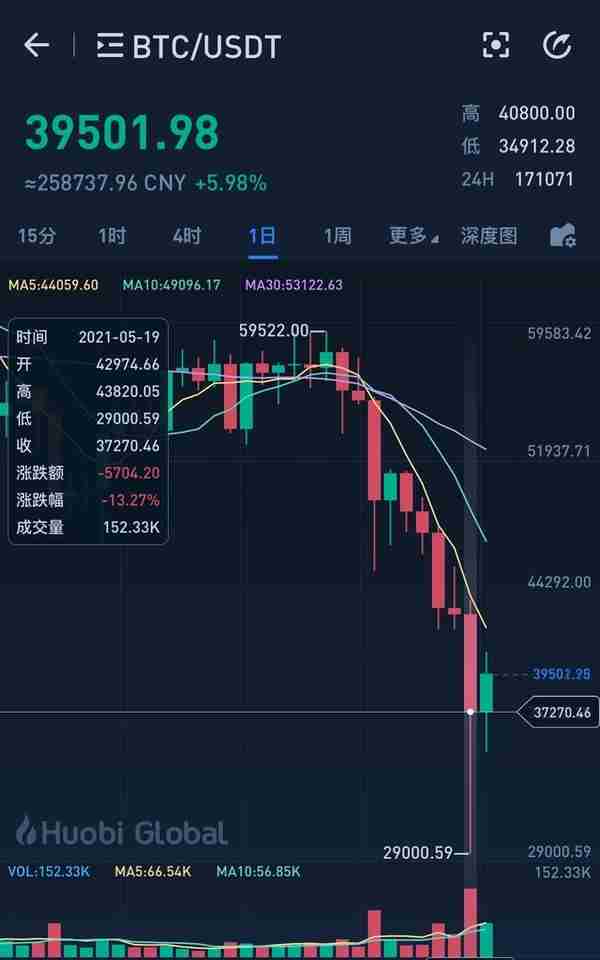 数字货币“519大血洗”，58万人爆仓，马斯克引发币圈反感