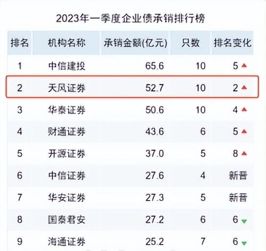 2023年一季度天风证券企业债承销只数行业第一，公司债承销行业前十