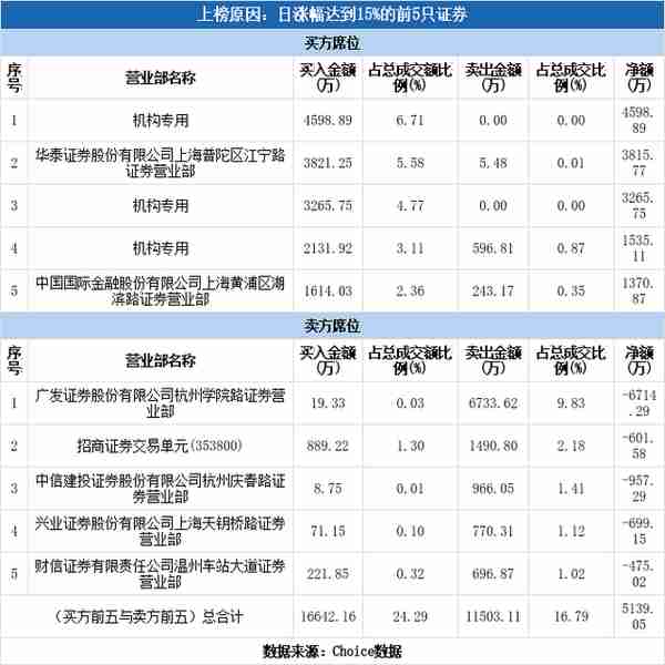 多主力现身龙虎榜，聚光科技上涨16.41%（08-20）