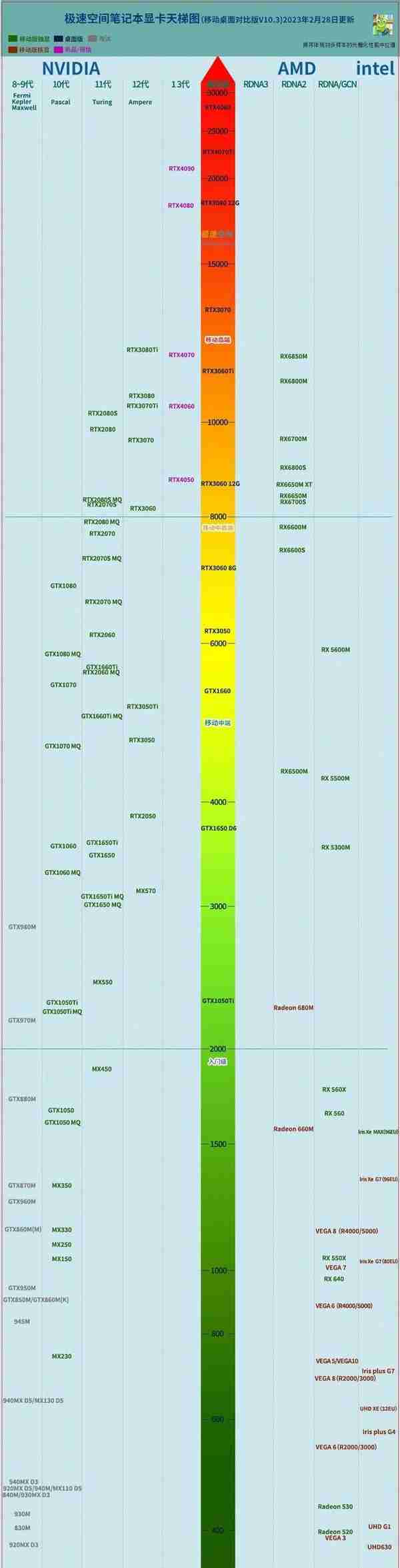 显卡天梯图 | 笔记本电脑2023年3月性能排行榜