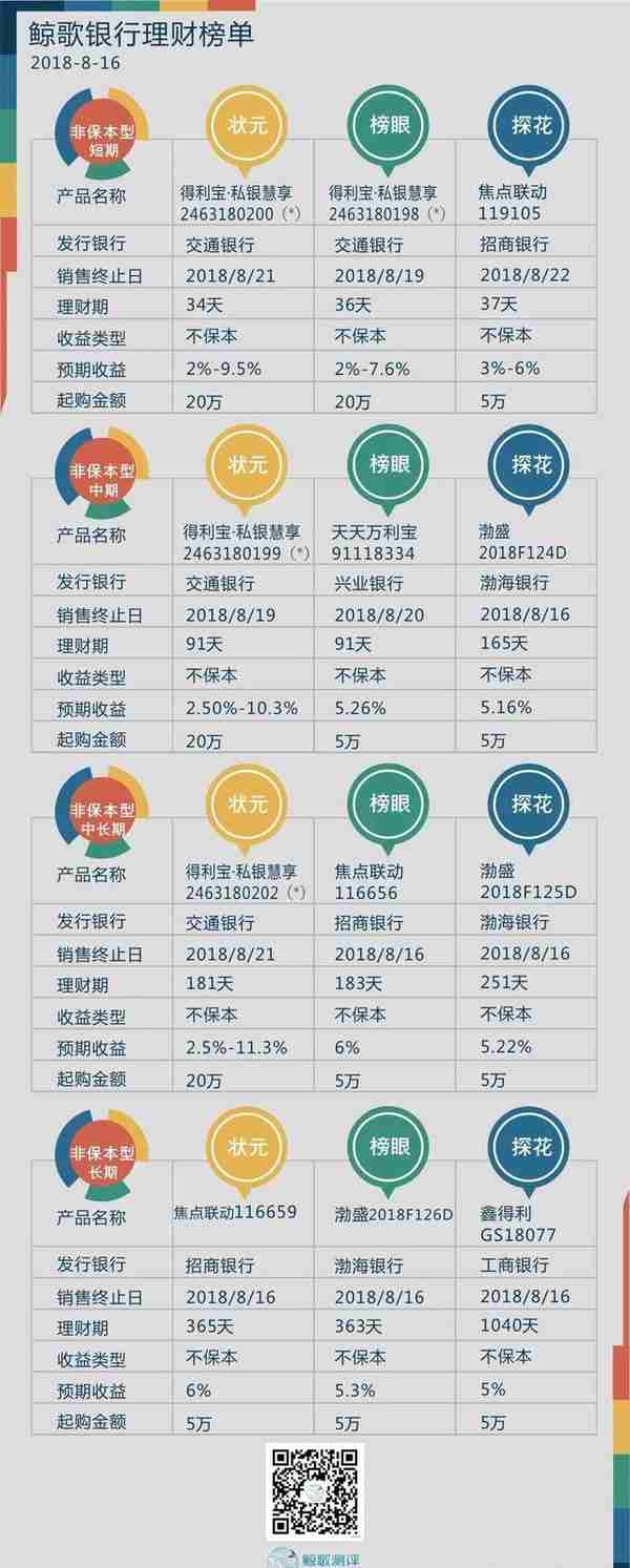 各个银行理财产品(各个银行理财产品表格)