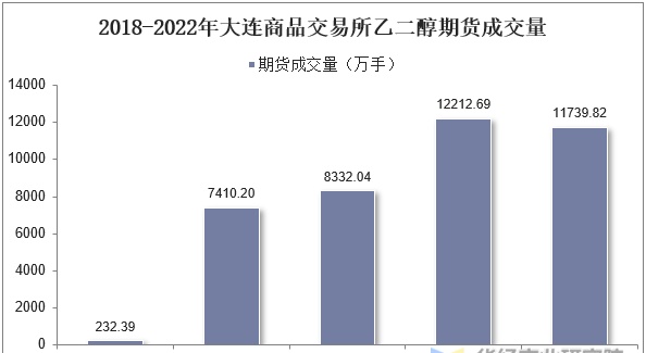 2022年大连商品交易所乙二醇期货成交量、成交金额及成交均价统计