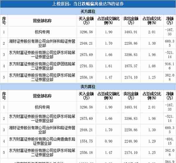 多主力现身龙虎榜，瑞康医药跌停（07-14）