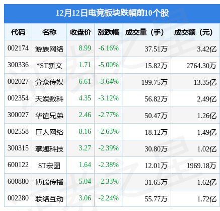 电竞板块12月12日跌2.34%，游族网络领跌，主力资金净流出5.85亿元