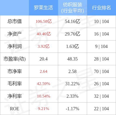 罗莱生活（002293）3月7日主力资金净买入9.63万元