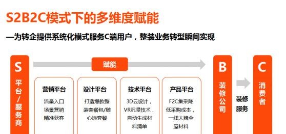 Update｜「中装速配」获2000万元Pre-A轮融资，整装趋势下诞生的建材供应链平台