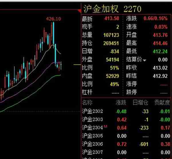 2023年投资品种学习：之黄金期货