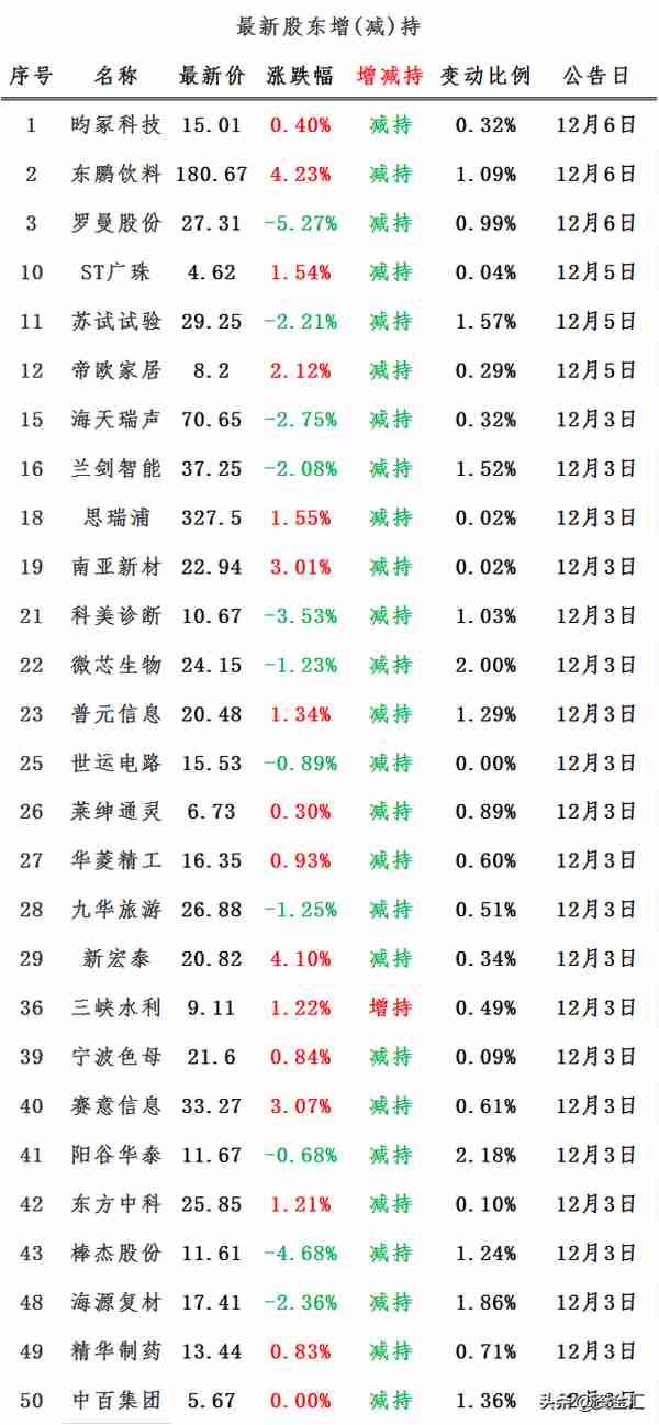 12月5日晚间消息，多家公司发布利空消息，北向资金净买入58.93亿